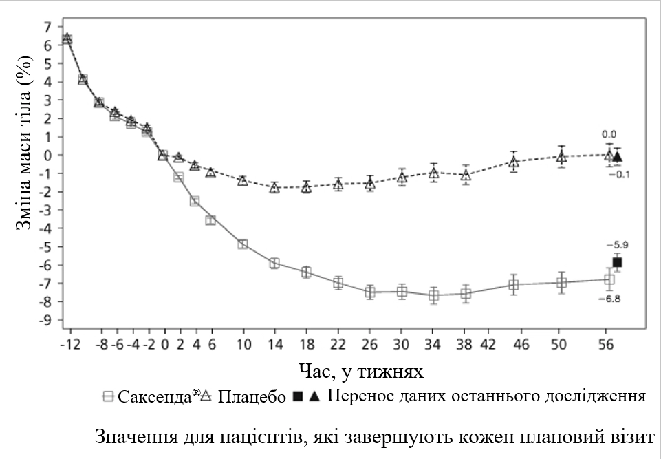 Склад саксенда®