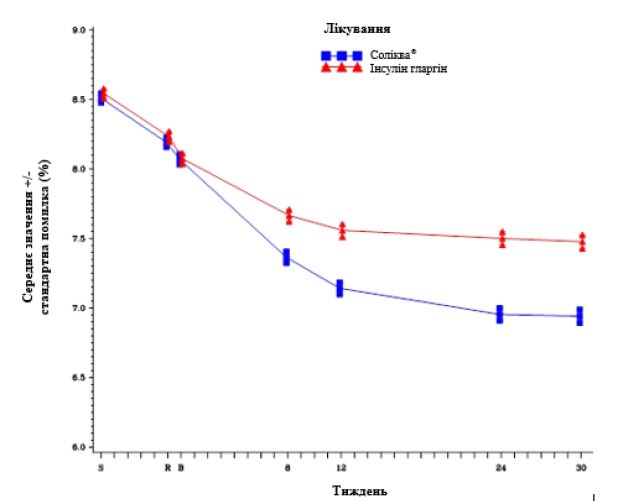 Дія соліква®