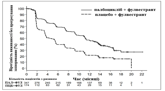 Виробник фулвестрант евер фарма