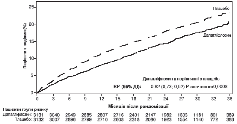 Вплив форксіга