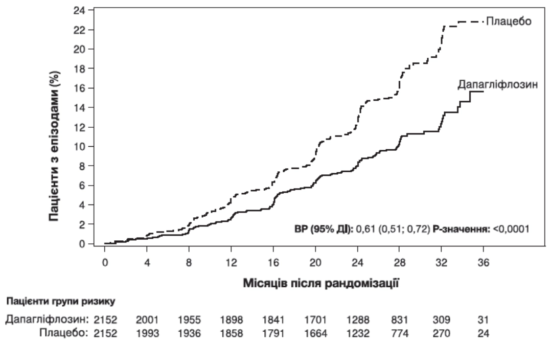 Властивості форксіга
