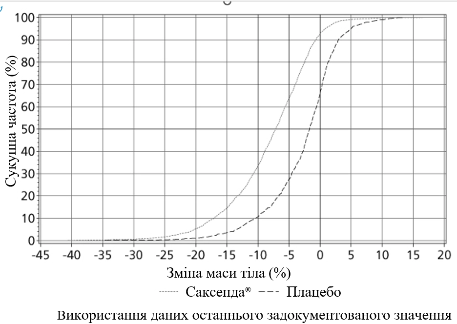 Показання саксенда®