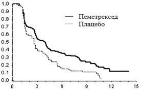 Виробник пеметрексед евер фарма