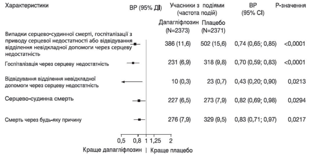 Показання форксіга